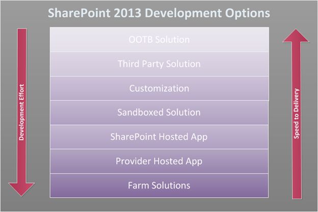 development option in sharepoint